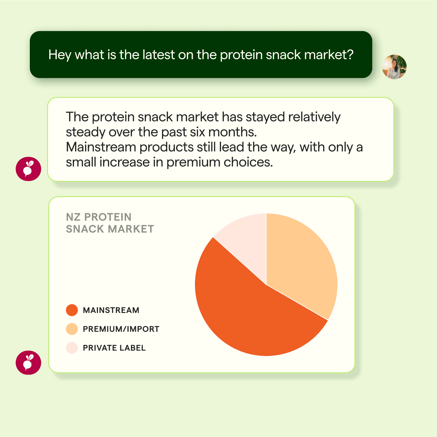Radish analysis response with protein snack market chart